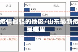 山东疫情最轻的地区/山东最新疫情是哪里