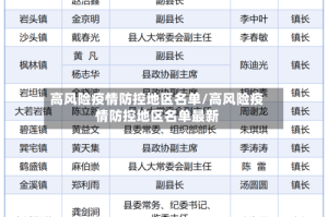 高风险疫情防控地区名单/高风险疫情防控地区名单最新