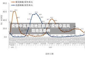疫情中高风险地区要求/疫情中高风险地区条件