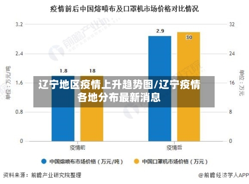 辽宁地区疫情上升趋势图/辽宁疫情各地分布最新消息-第2张图片
